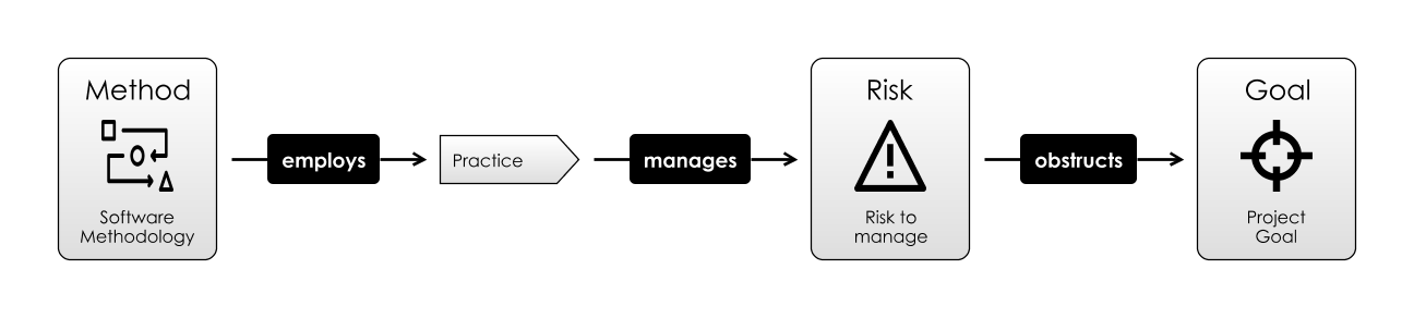 Methodologies, Risks, Practices