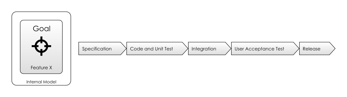 A Simple Development Process