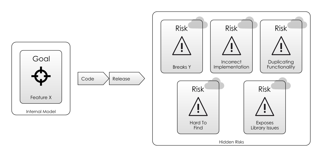 Development Process - Exposing Hidden Risks