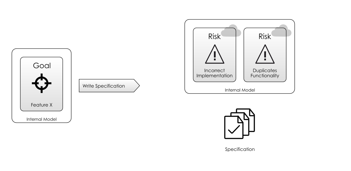 BA Specification: exposing Hidden Risks as soon as possible