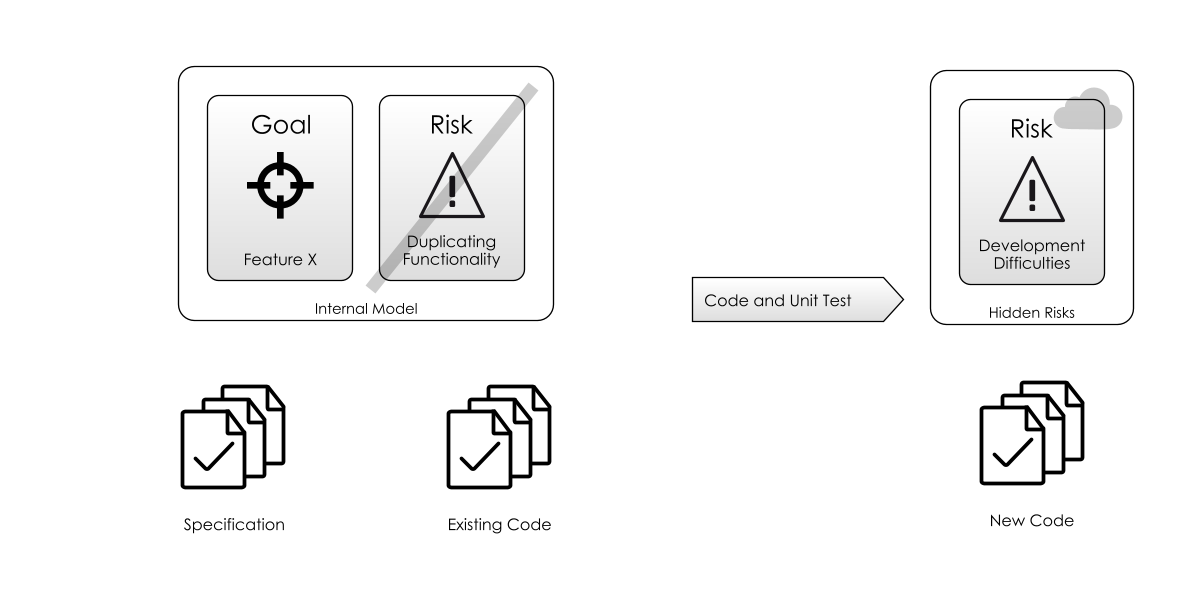 Coding Process:  exposing more hidden risks as you code