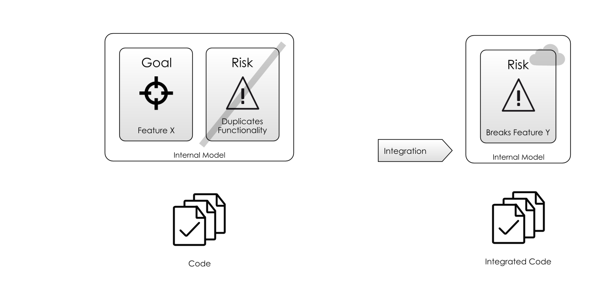 Integration testing exposes Hidden Risks before you get to production