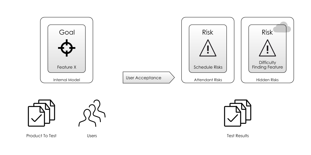 UAT - putting tame users in front of your software is better than real ones, where the risk is higher 