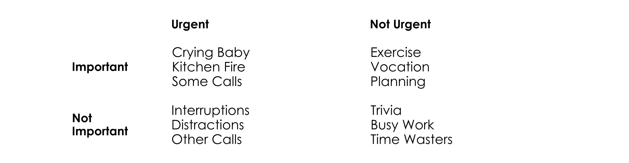 A basic "Eisenhower box" to help evaluate urgency and importance. Items may be placed at more precise points within each quadrant.  - Adapted From [Time Management, _Wikipedia_](https://en.wikipedia.org/wiki/Time_management)