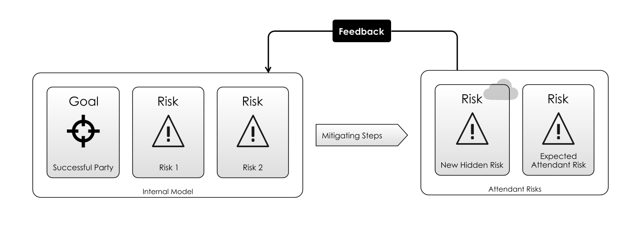 Taking actions changes reality, but changes your model of the risks too