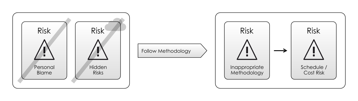 Inappropriate Methodologies create their own risks