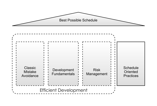 Pillars, From Rapid Development By Steve McConnell