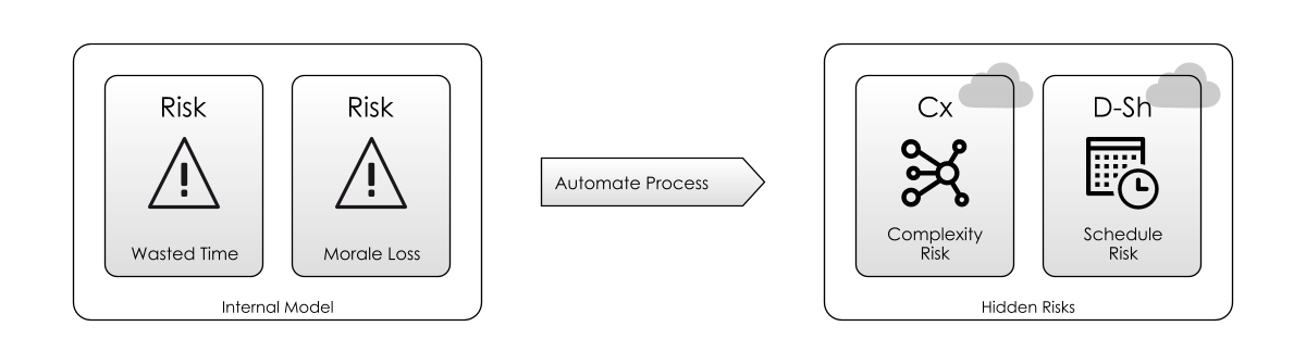 Hidden Risks of Automation