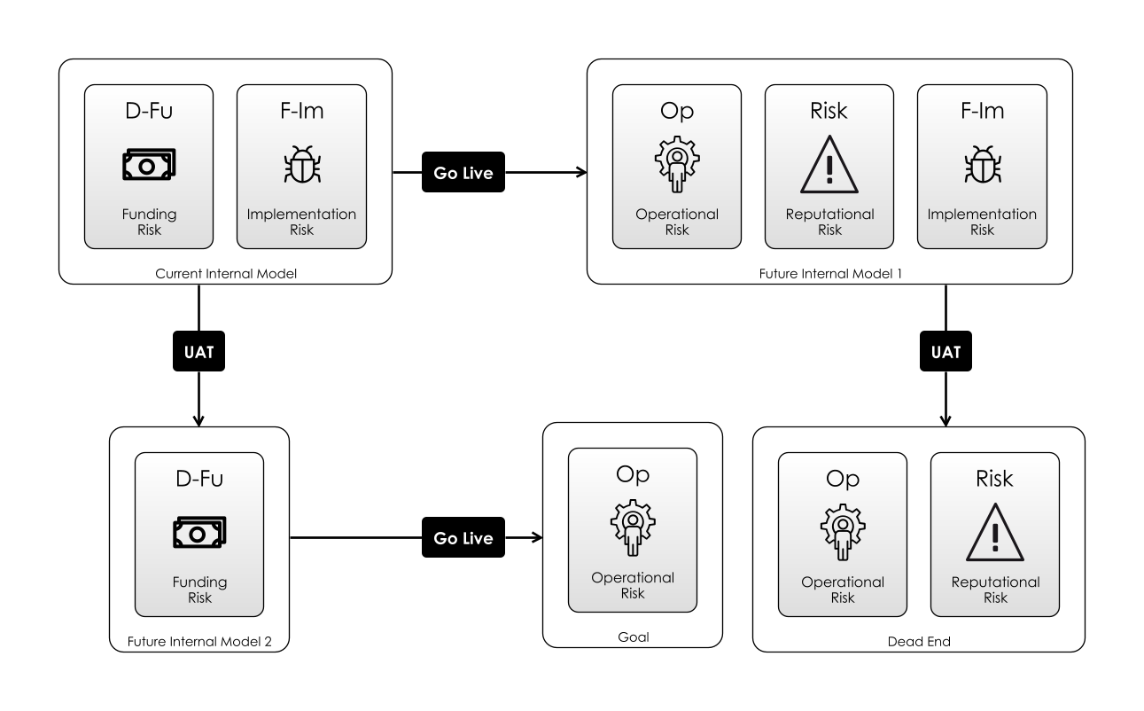 UAT or Go Live: where will you end up?