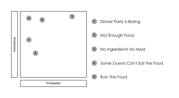 Risk Register of Dinner Party Risks