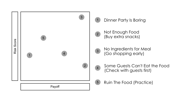 Risk Register of Dinner Party Risks, Considering Payoff