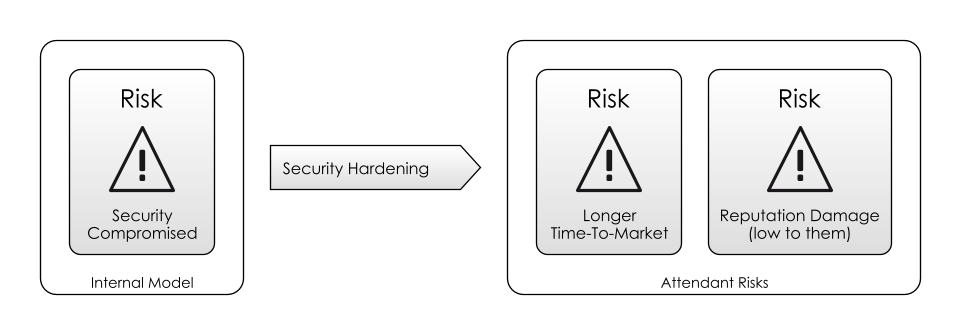Attendant Risks of Improved Security