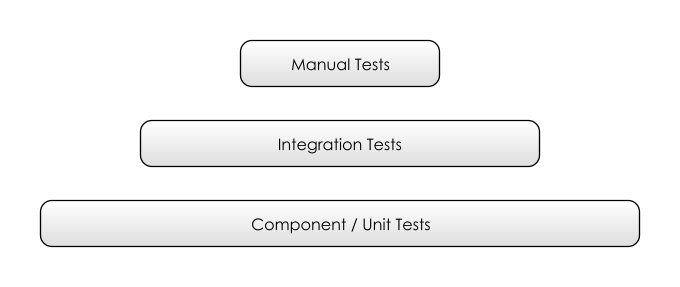 The Testing Pyramid