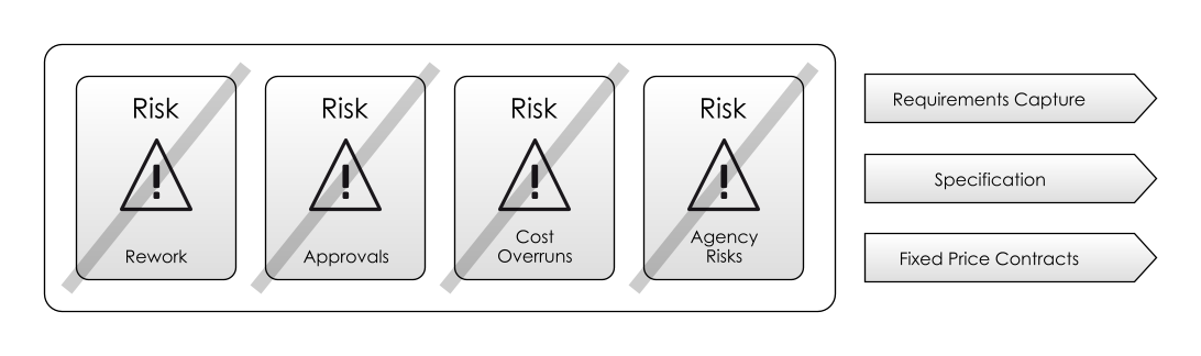 Waterfall, Specifications and Requirements Capture