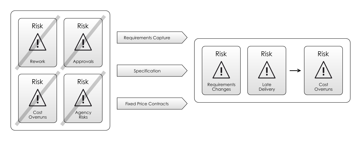 Waterfall, Applied to a Software Project