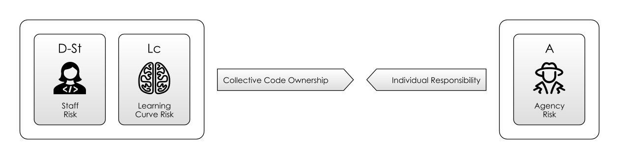 Collective Code Ownership, Individual Responsibility