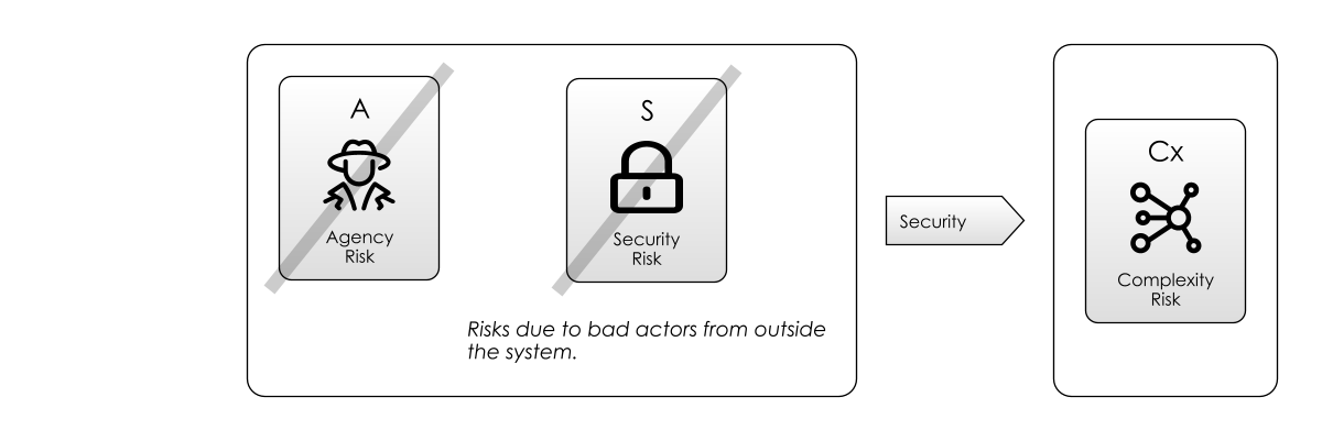 Security as a mitigation for Agency Risk