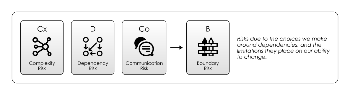 Boundary Risk is due to Complexity Risk, Dependency Risk and Communication Risk