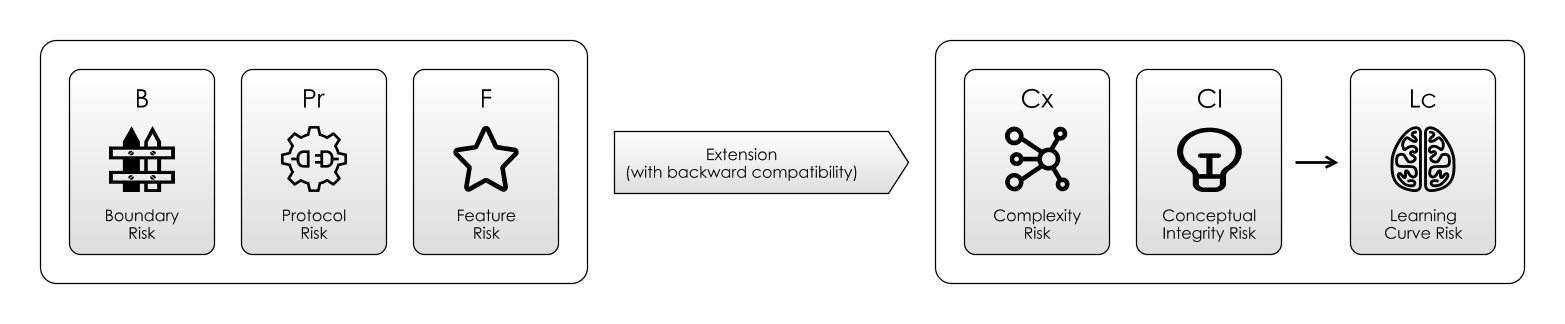 The Peter Principle.  Backward Compatibility + Extension leads to complexity and learning curve risk