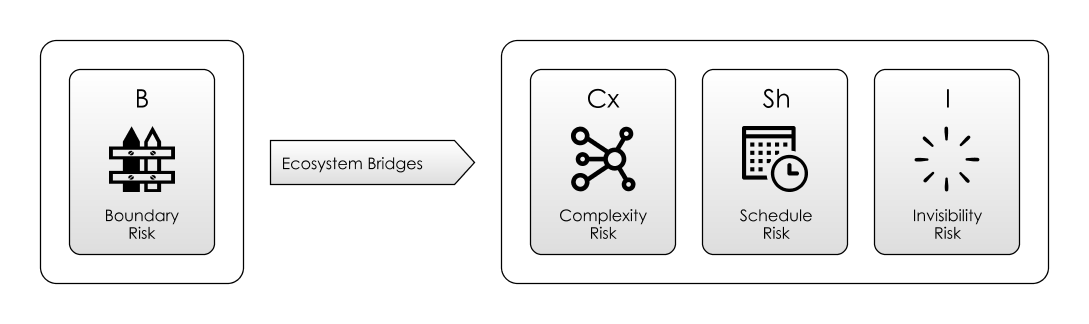 Boundary Risk is mitigated when a bridge is built between ecosystems