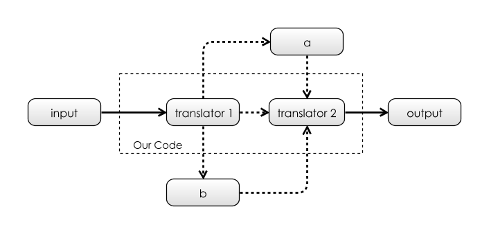 Our System receives data from the `input`, translates it and sends it to the `output`.  But which dependency should we use for the translation, if any?