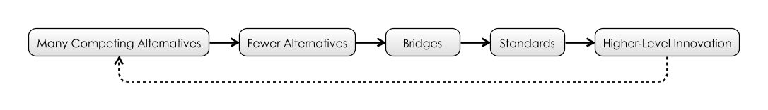 Boundary Risk Decreases With Bridges and Standards