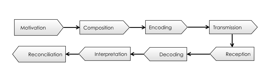 Shannon's Communication Model