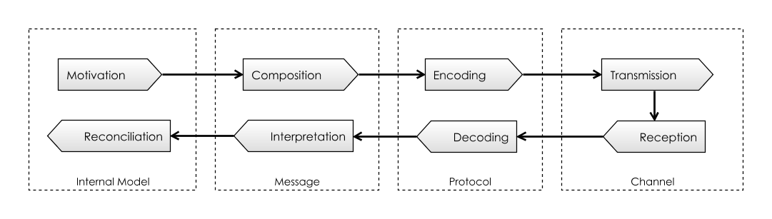 Communication Risk 2