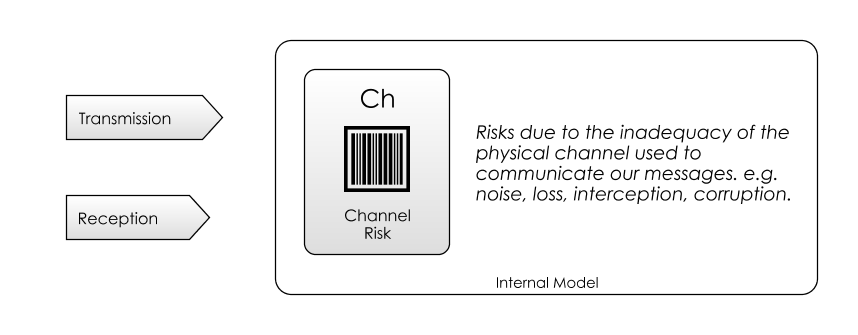 Communication Channel Risk