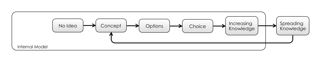 Spread of information between Internal Models