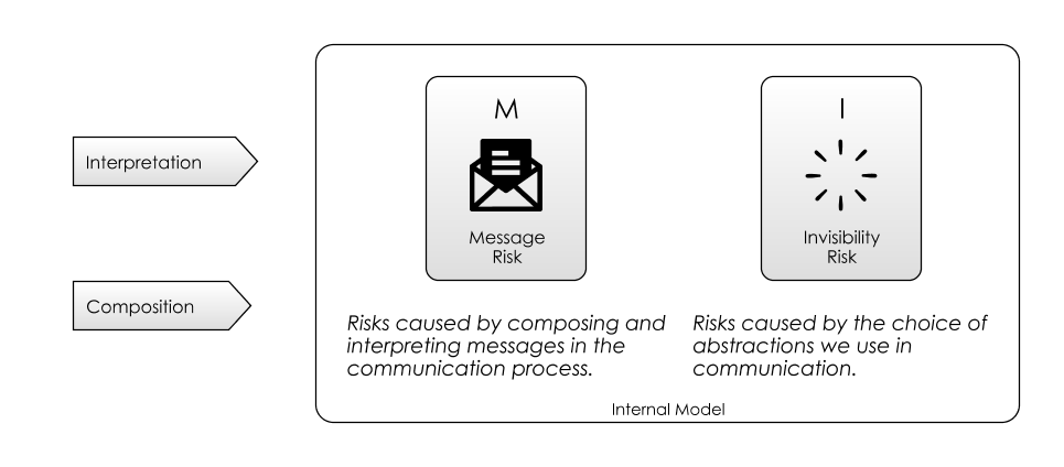 Message Risk