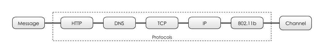 Protocol Stack