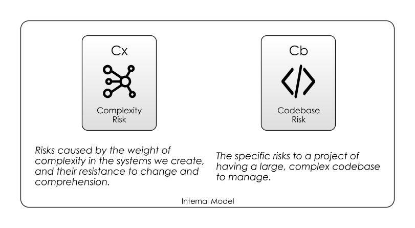 Complexity Risk and Codebase Risk