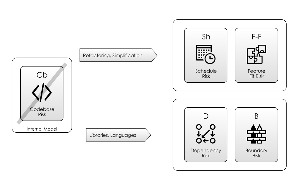 Complexity Risk and some mitigations