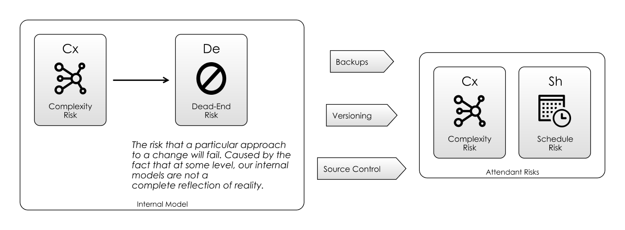 Dead-End Risk