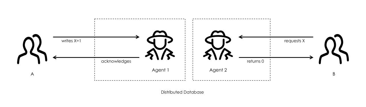 In an AP system, the User B may get back a _stale value_ for X