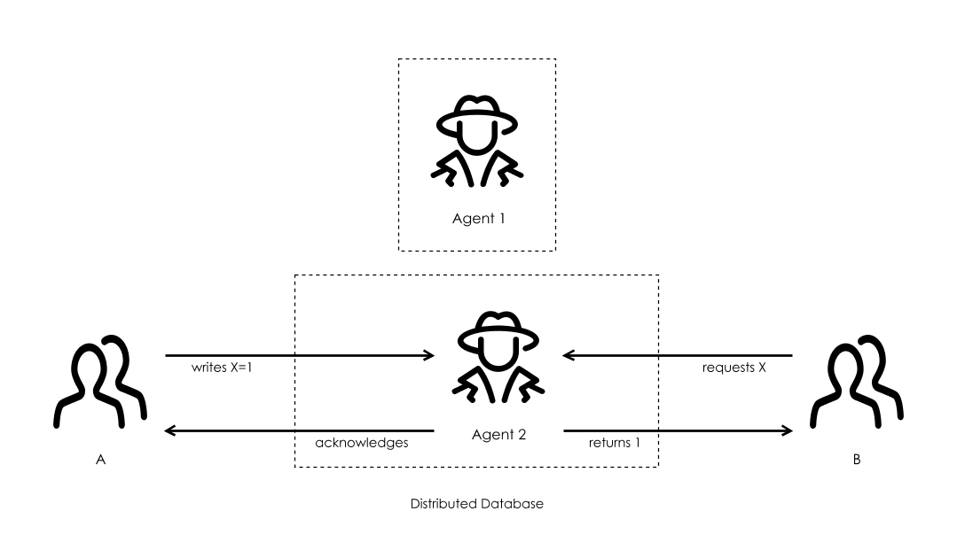 In an CA system, we can't have partition tolerance, so in order to be consistent a single Agent has to do all the work