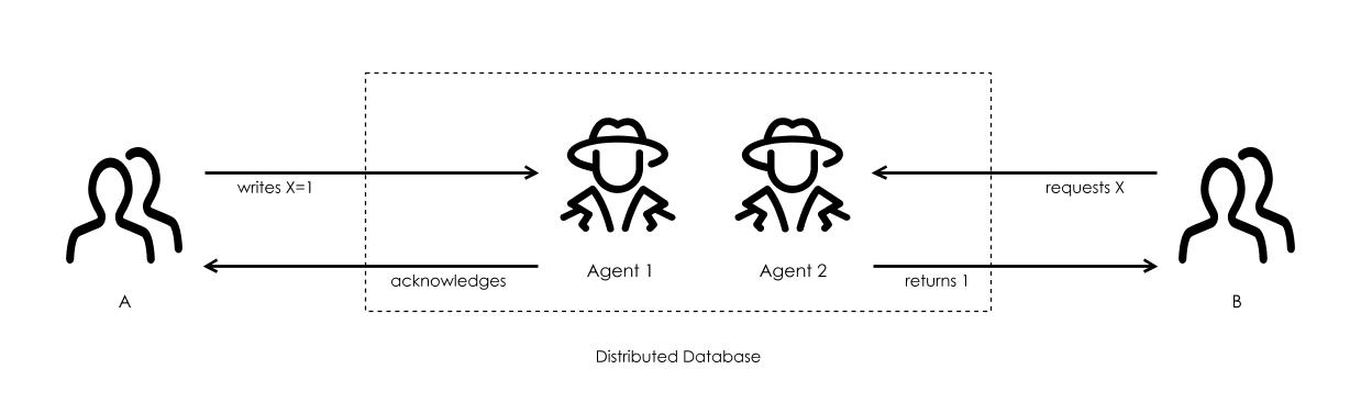 User A and User B are both using a distributed database, managed by Agents 1 and 2, whom each have their own Internal Model