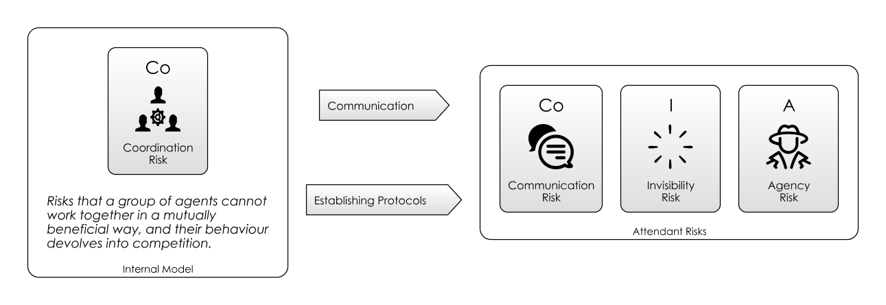 Coordination Risk - Mitigated by Communication