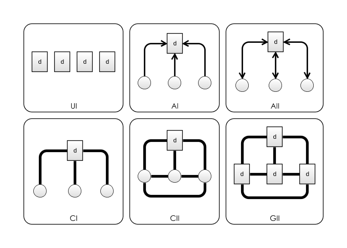 Vroom And Yetton Decision Making Styles.  "d" indicates authority in making a decision, circles are subordinates.  Thin lines with arrow-heads show information flow, whilst thick lines show _opinions_ being passed around.