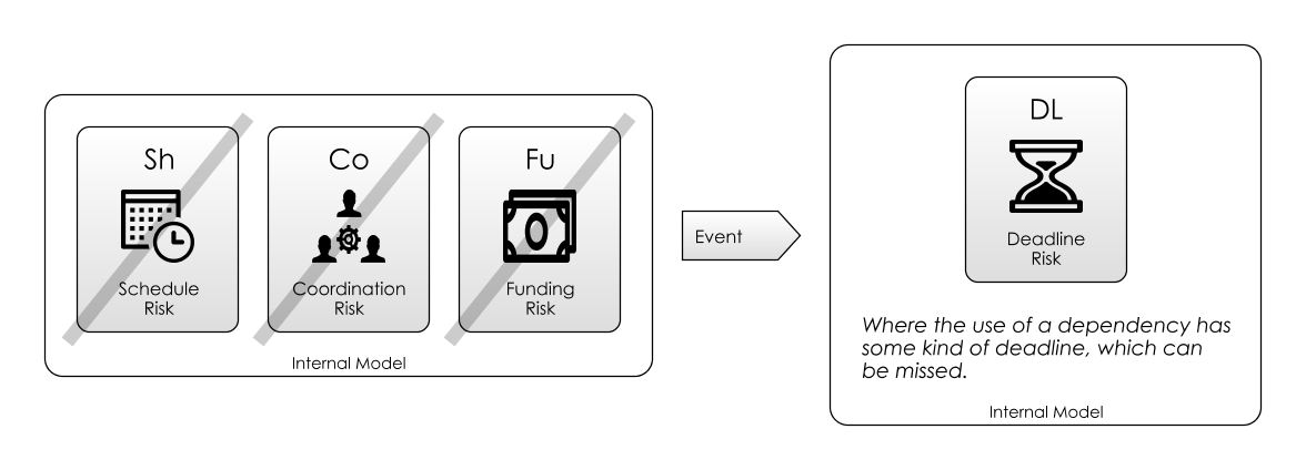 Action Diagram showing risks mitigated by having an _event_