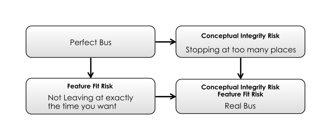 Two-Dimensions of Feature Fit for the bus-ride