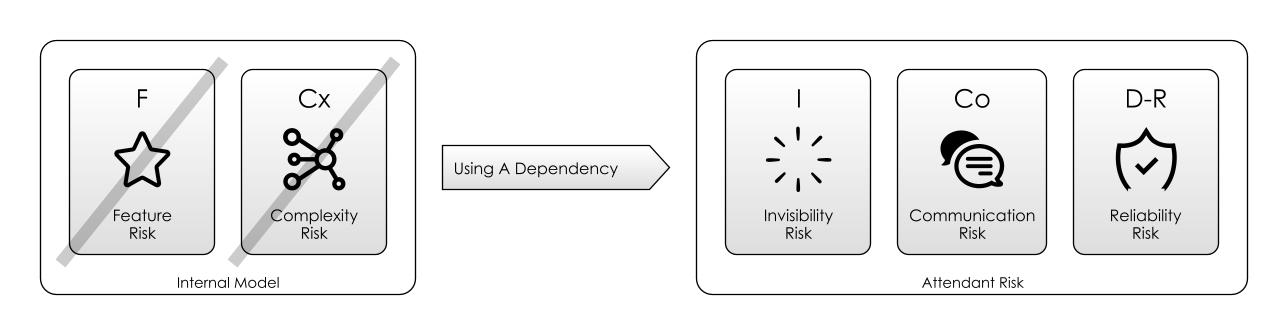 Dependencies help with complexity risk, but come with their own attendant risks