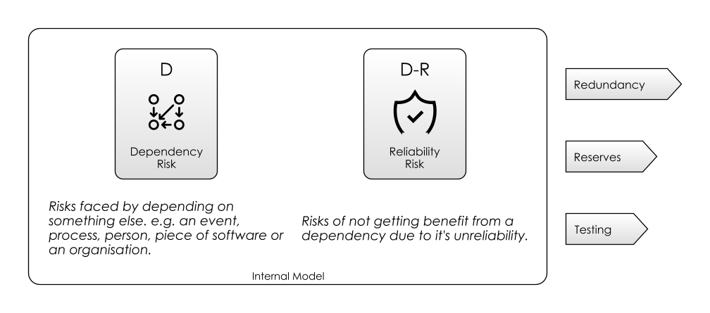 Reliability Risk