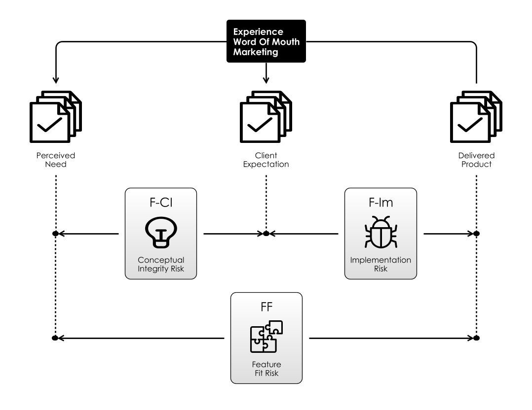 Feature Risks Assembled - Fit Risks, shown as _gaps_, as in the _Service Quality Model_