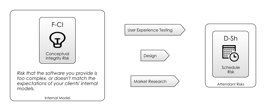 Conceptual Integrity Risk