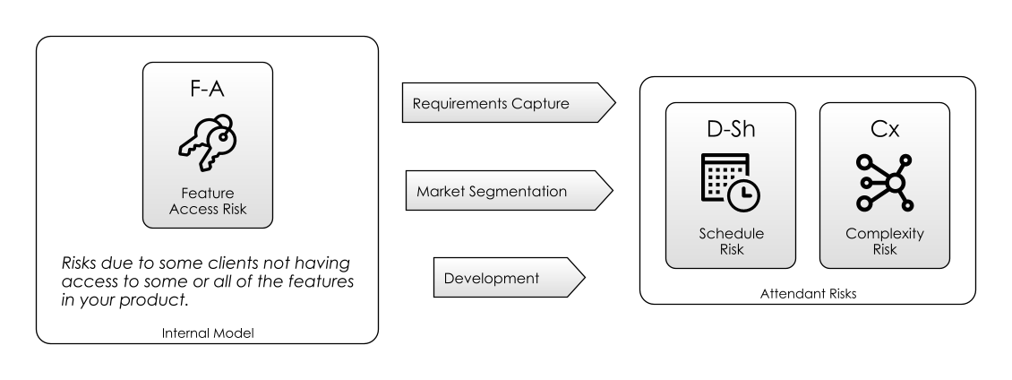 Feature Access Risk