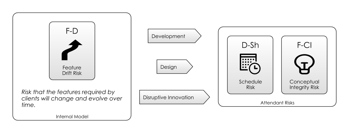 Feature Drift Risk