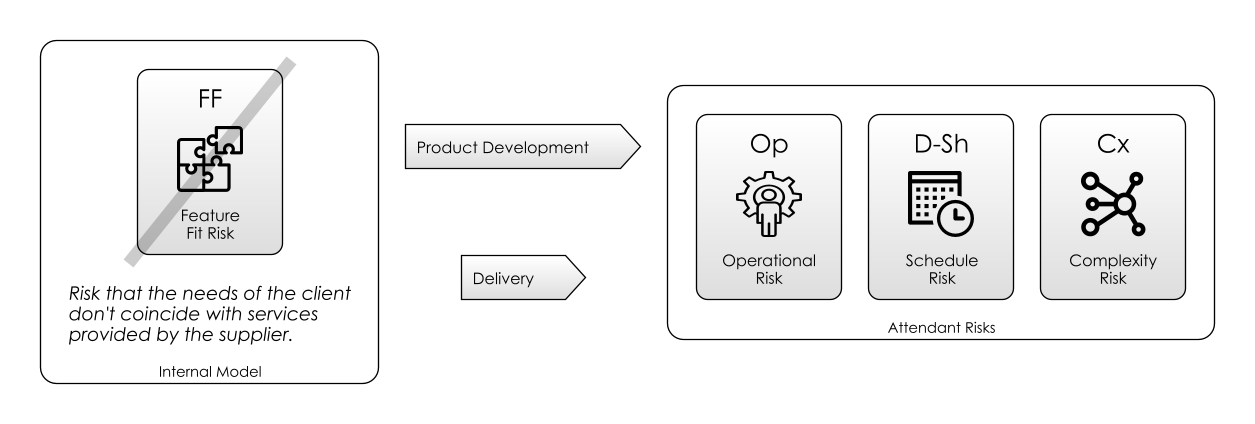 Mitigating Feature Fit Risk (from Feature Risk)