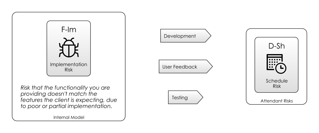 Implementation Risk